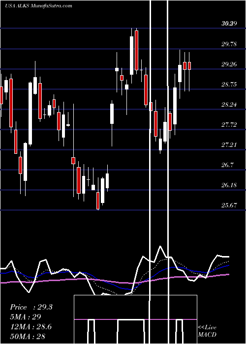  Daily chart Alkermes Plc