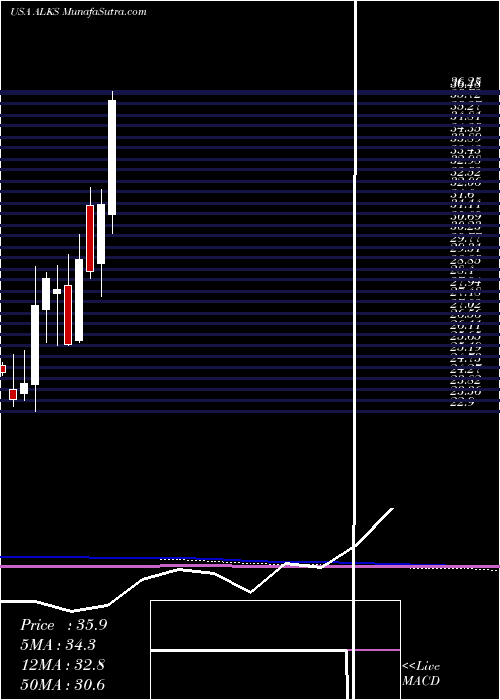  monthly chart AlkermesPlc