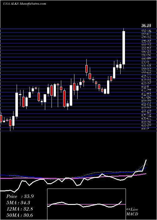  weekly chart AlkermesPlc