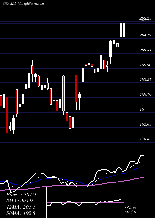  Daily chart Allstate Corporation (The)