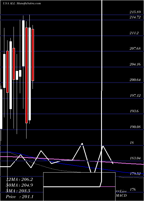  monthly chart AllstateCorporation