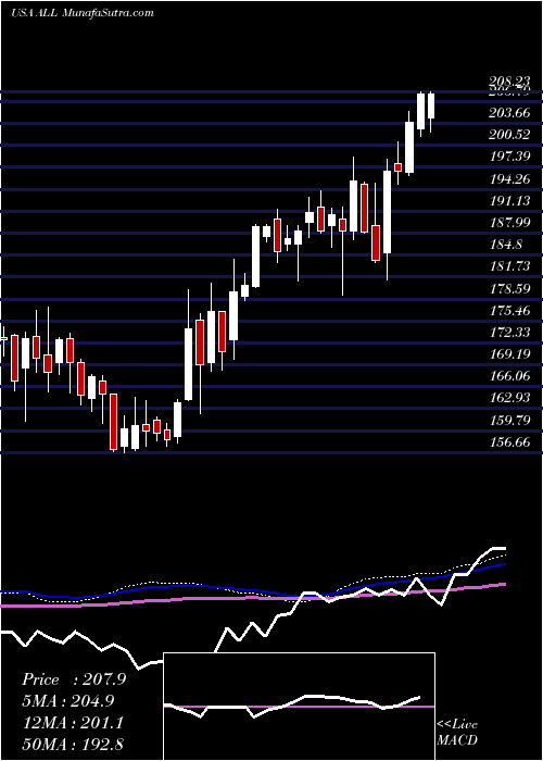  weekly chart AllstateCorporation