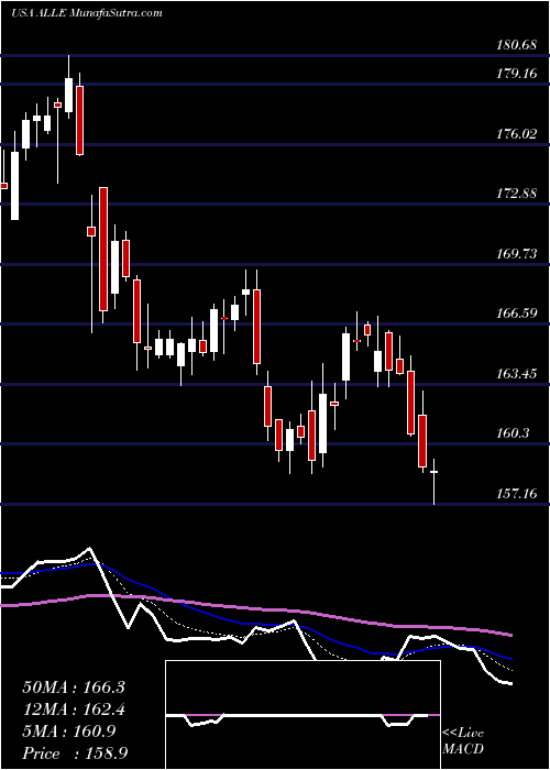  Daily chart Allegion Plc