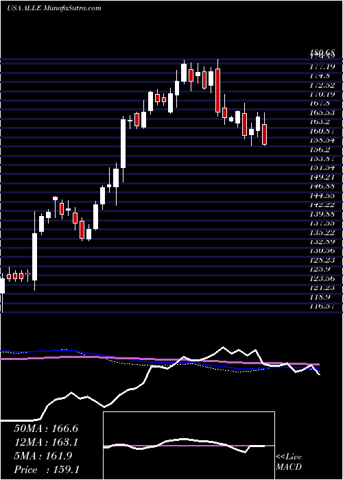  weekly chart AllegionPlc