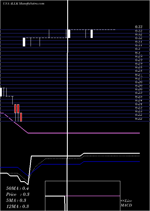  Daily chart AllakosInc