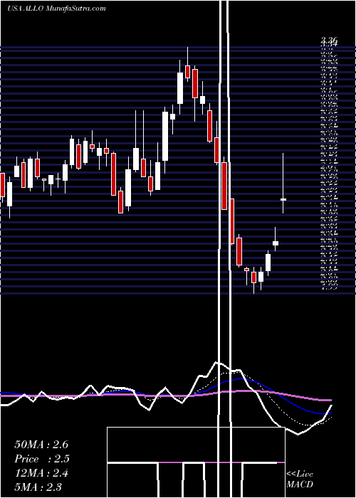  Daily chart AllogeneTherapeutics