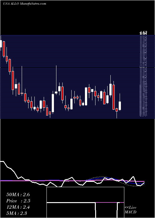  weekly chart AllogeneTherapeutics