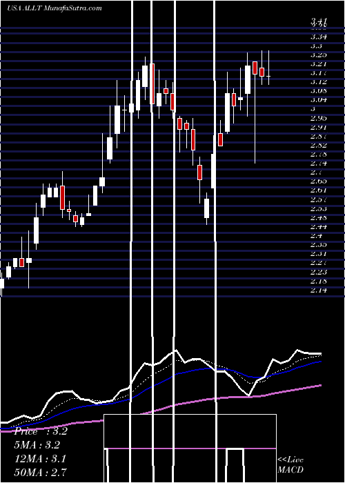  Daily chart Allot Ltd.