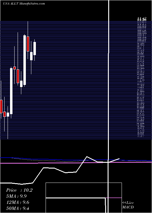  monthly chart Allot