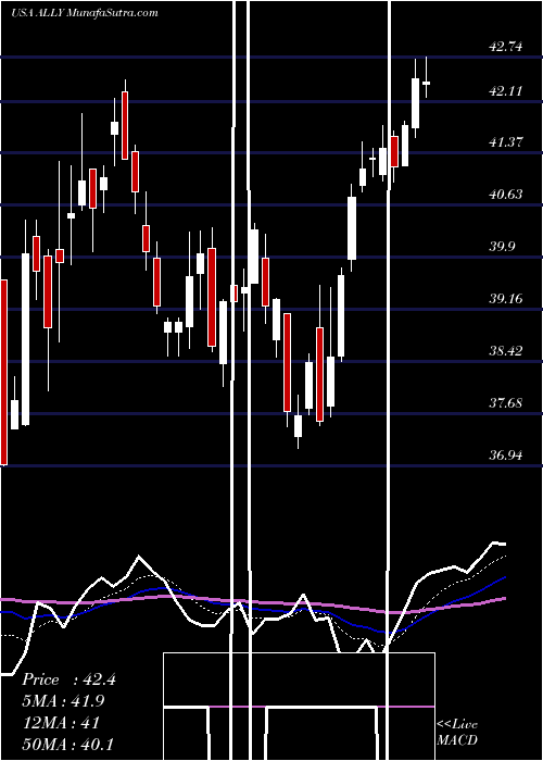  Daily chart AllyFinancial