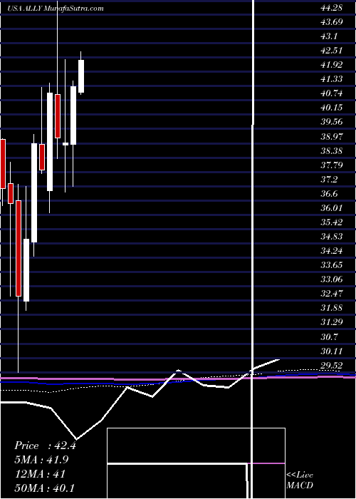  monthly chart AllyFinancial