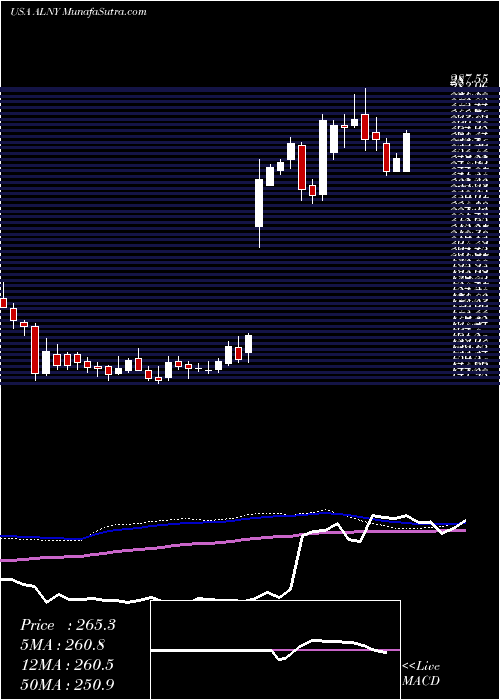  weekly chart AlnylamPharmaceuticals