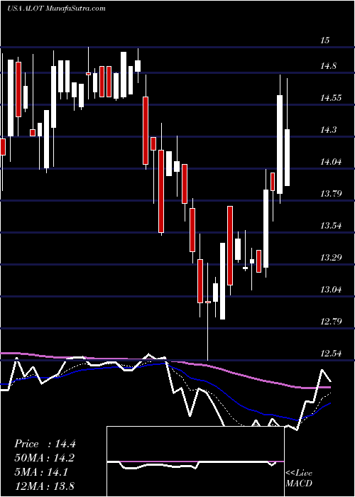  Daily chart AstronovaInc