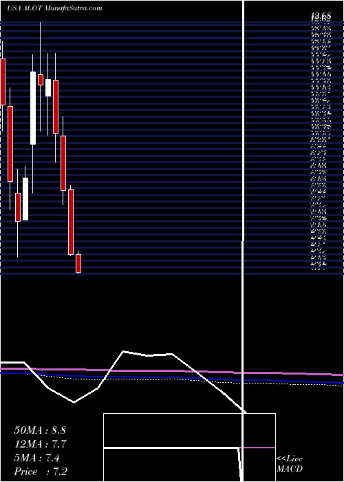  monthly chart AstronovaInc