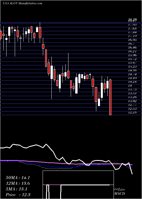  weekly chart AstronovaInc