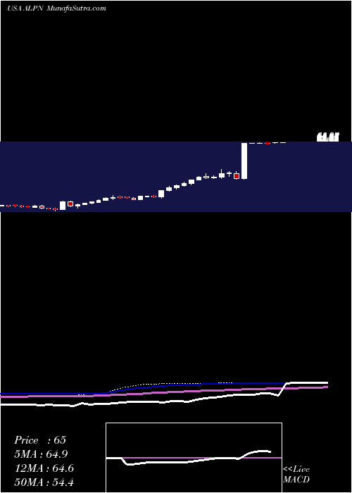  weekly chart AlpineImmune