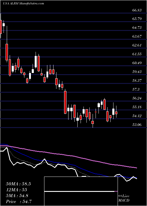  Daily chart Alarm.com Holdings, Inc.