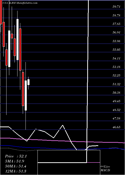 monthly chart AlarmCom