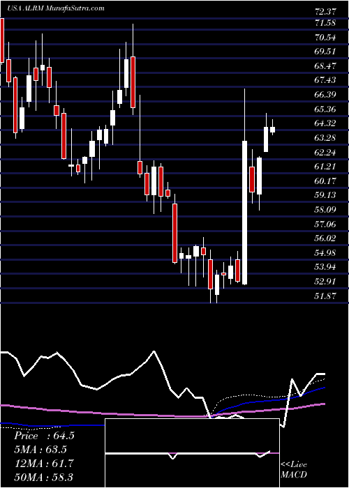  weekly chart AlarmCom