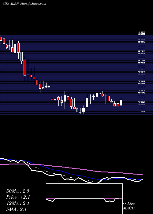  Daily chart AileronTherapeutics