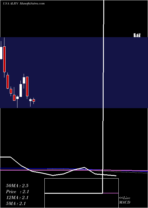  monthly chart AileronTherapeutics