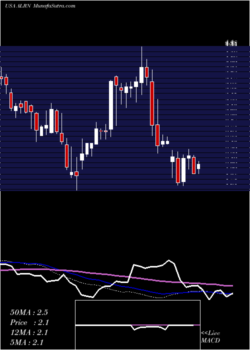  weekly chart AileronTherapeutics