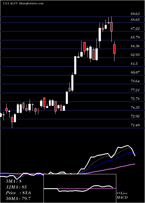  Daily chart AllisonTransmission