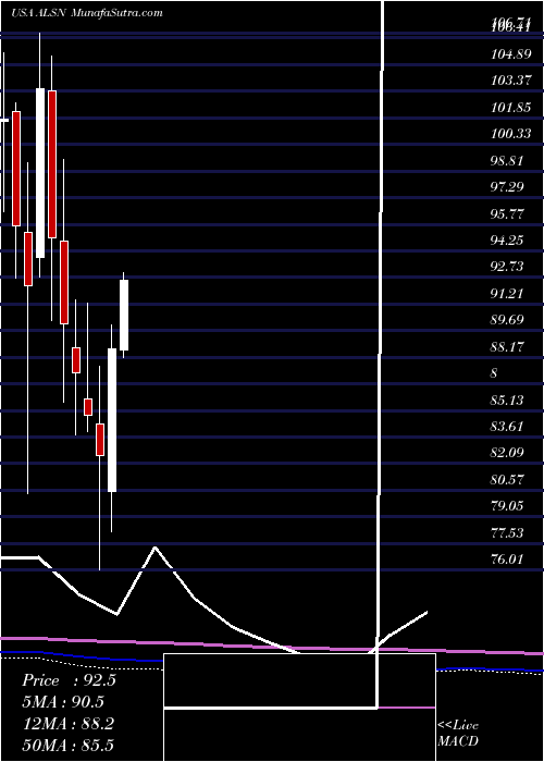  monthly chart AllisonTransmission