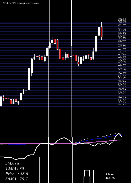  weekly chart AllisonTransmission