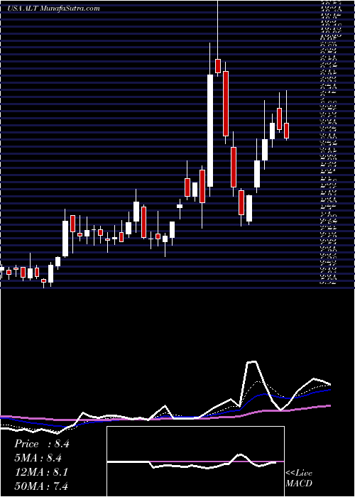  Daily chart AltimmuneInc