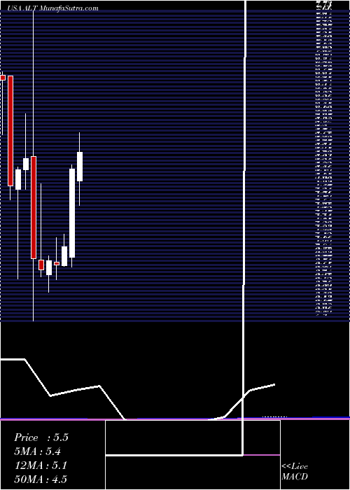  monthly chart AltimmuneInc