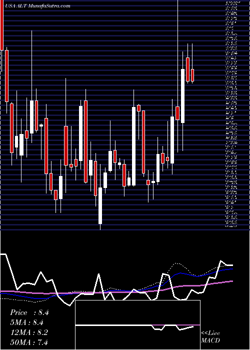  weekly chart AltimmuneInc