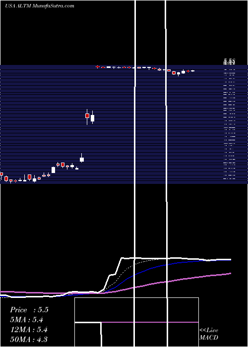  Daily chart Altus Midstream Company