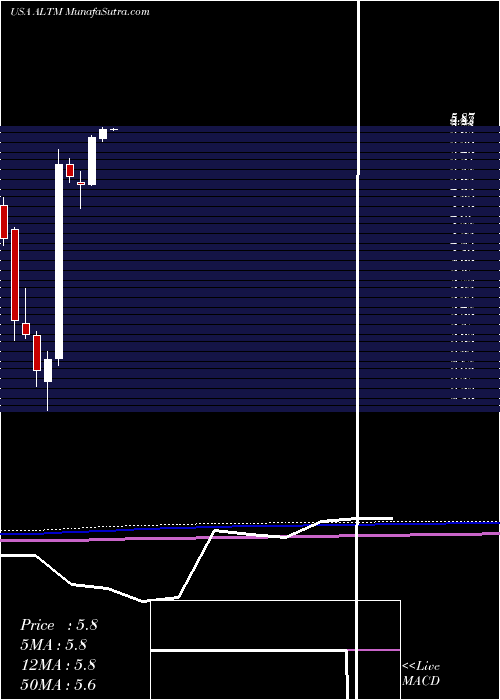  monthly chart AltusMidstream