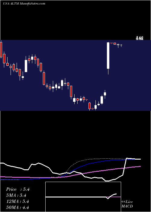  weekly chart AltusMidstream