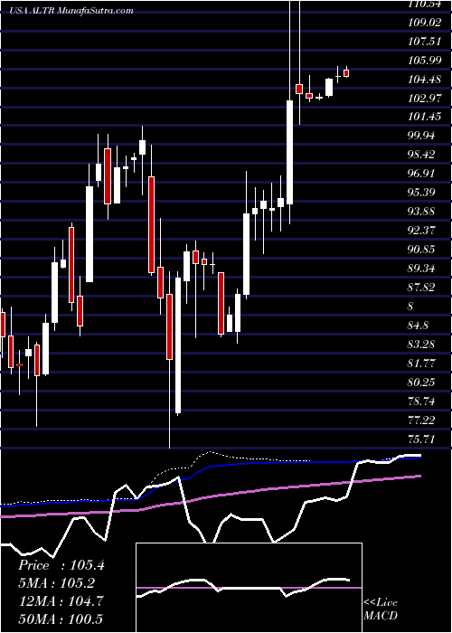  weekly chart AltairEngineering