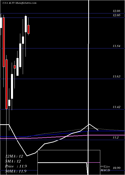  monthly chart GlobalX
