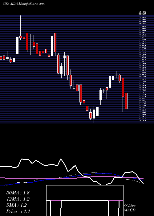  weekly chart AlithyaGroup