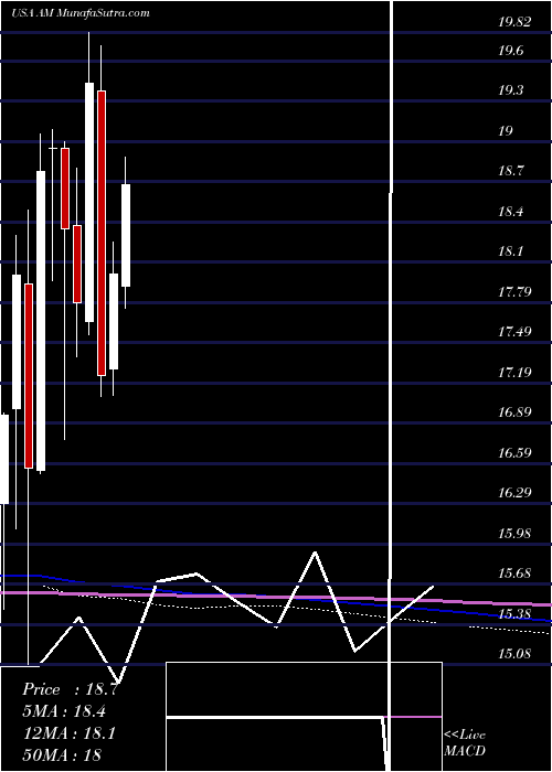  monthly chart AnteroMidstream