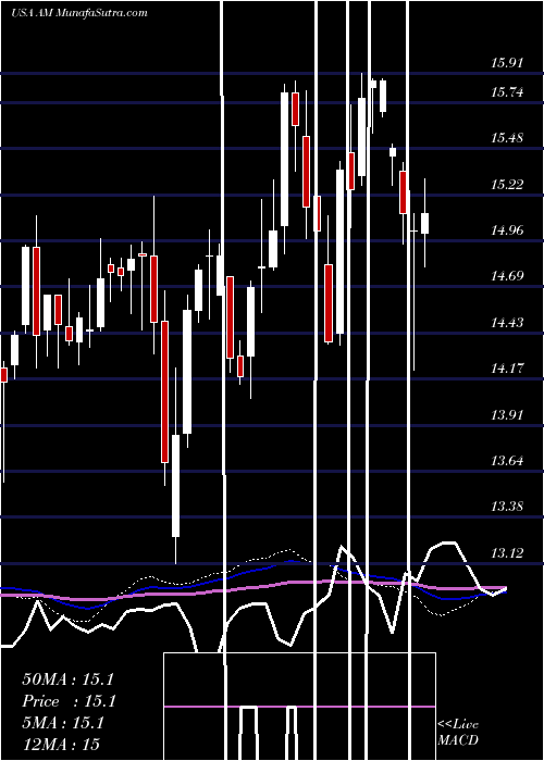  weekly chart AnteroMidstream