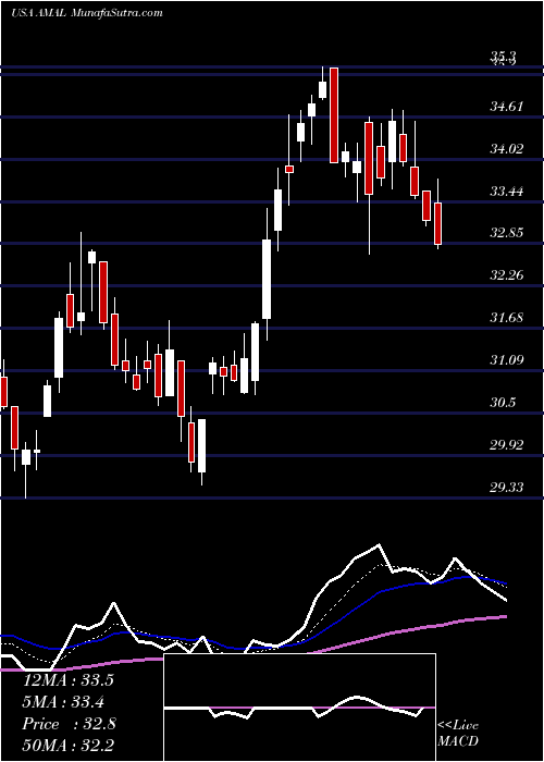  Daily chart AmalgamatedBank
