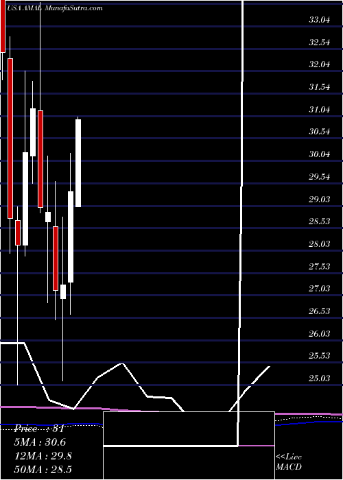  monthly chart AmalgamatedBank