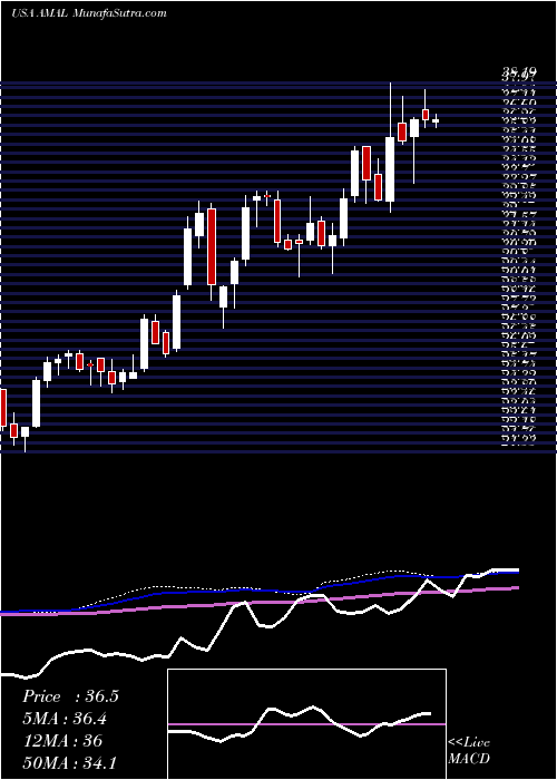  weekly chart AmalgamatedBank