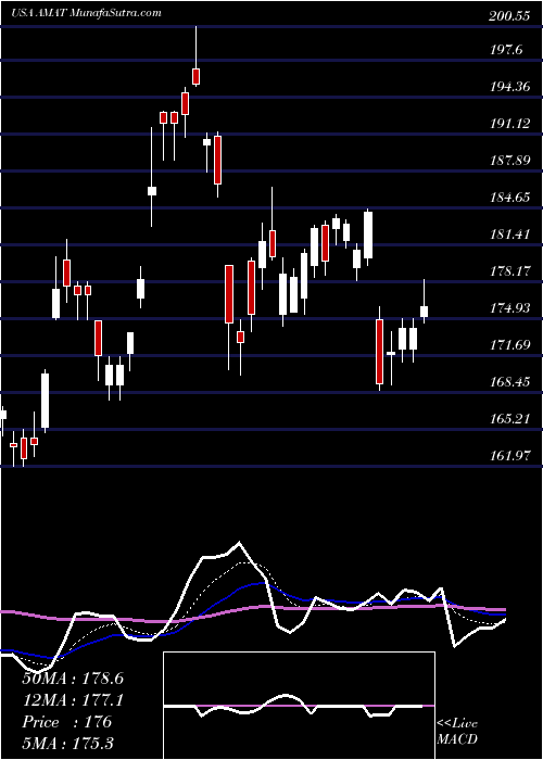  Daily chart AppliedMaterials