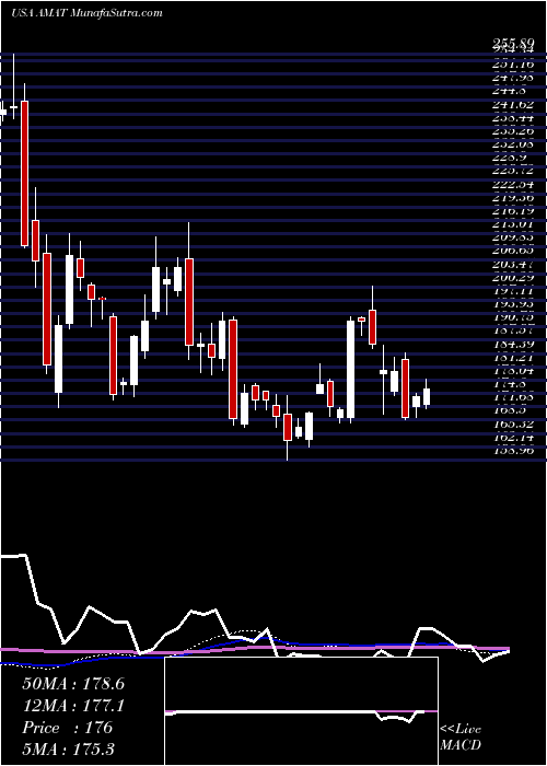  weekly chart AppliedMaterials