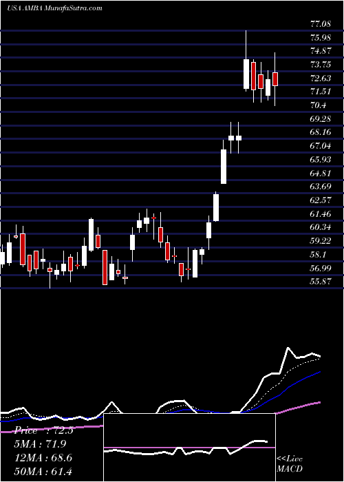  Daily chart Ambarella, Inc.