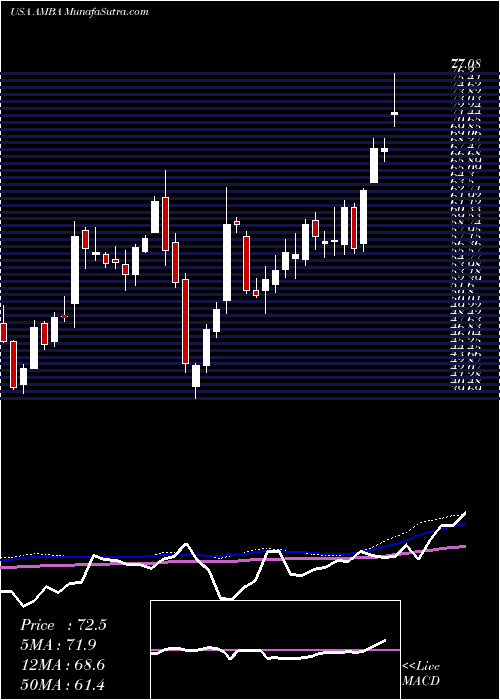  weekly chart AmbarellaInc