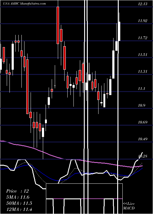  Daily chart AmbacFinancial