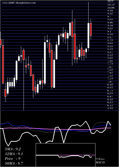  weekly chart AmbacFinancial