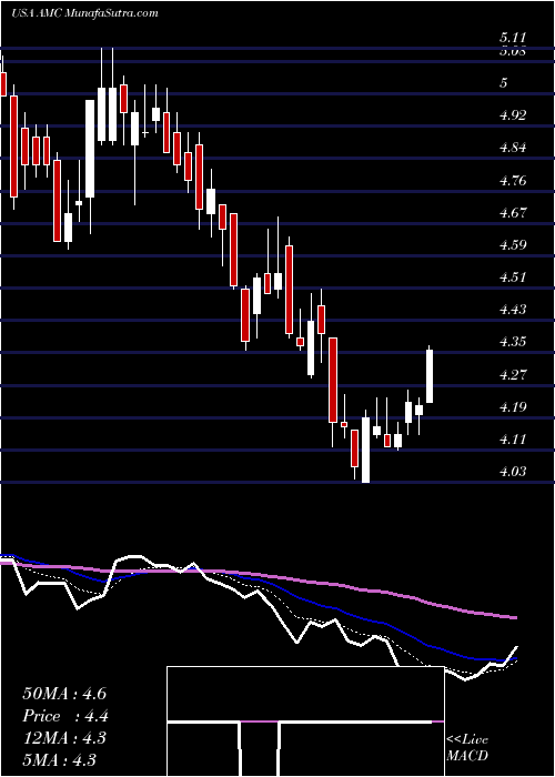  Daily chart AMC Entertainment Holdings, Inc.